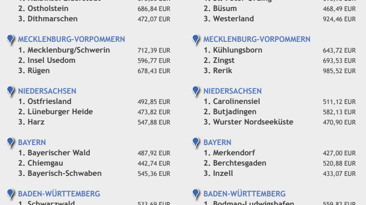 Studie von BestFewo: Osterferien 2019
