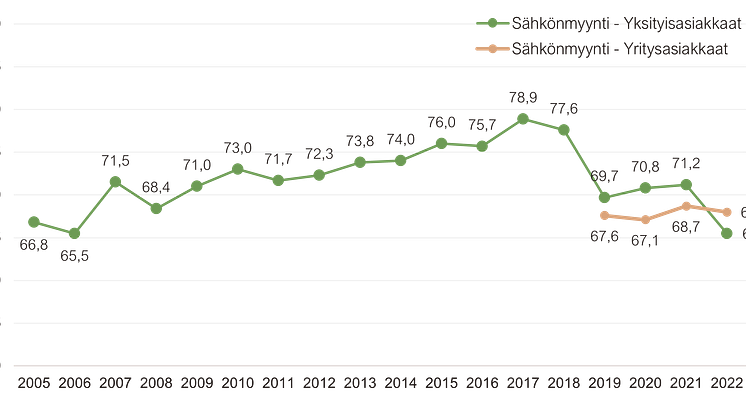Sähkönmyynnin asiakastyytyväisyys 2005-2022