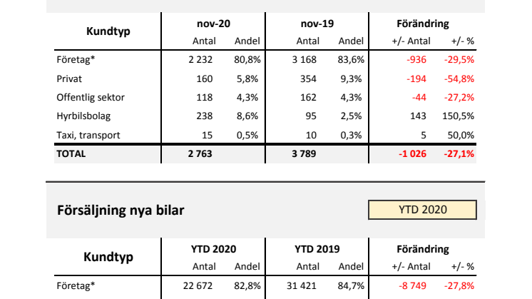 Försäljning nya bilar LLB 2020-11
