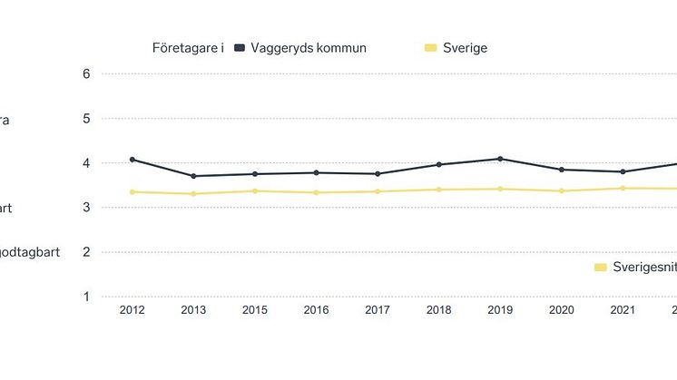 Företagsklimat 2022
