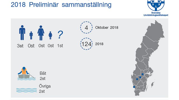 Svenska Livräddningssällskapet  preliminär sammanställning av omkomna vid drunkningsolyckor under oktober 2018