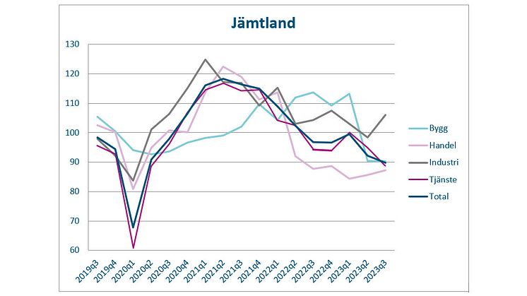 Svagt läge för näringslivet i Jämtland – men starkare än riket