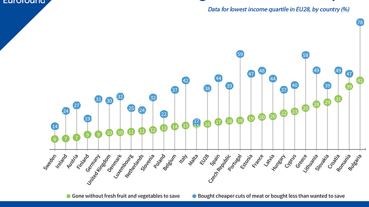 People on lower incomes in Europe economising on food to make ends meet