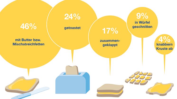 Aktuelle forsa-Studie zum Tag des deutschen Butterbrotes: So essen die Deutschen ihr Brot