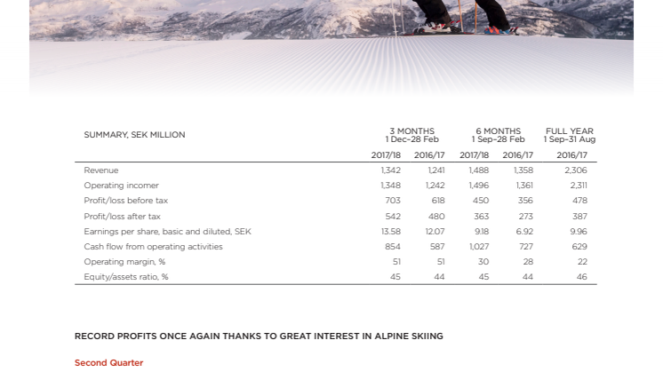 Record profits once again thanks to great interest in alpine skiing