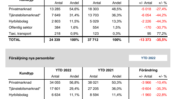 Försäljning nya bilar PB 2022-03
