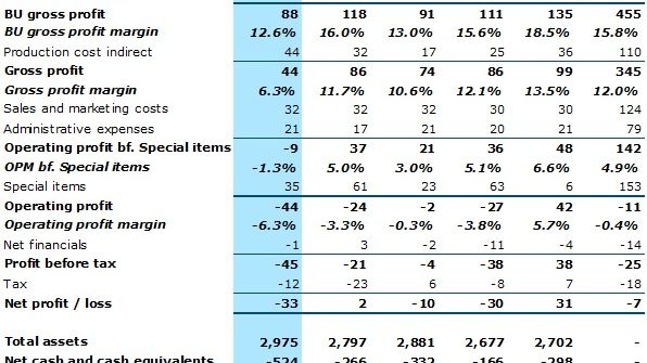 Q1 2022 Group Financial Review