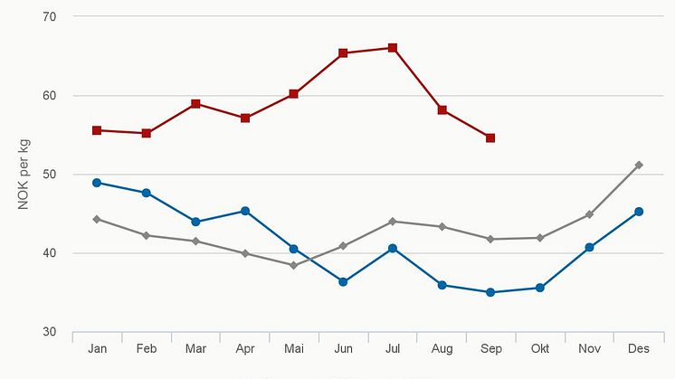 Eksportpris fersk hel laks per september 2016