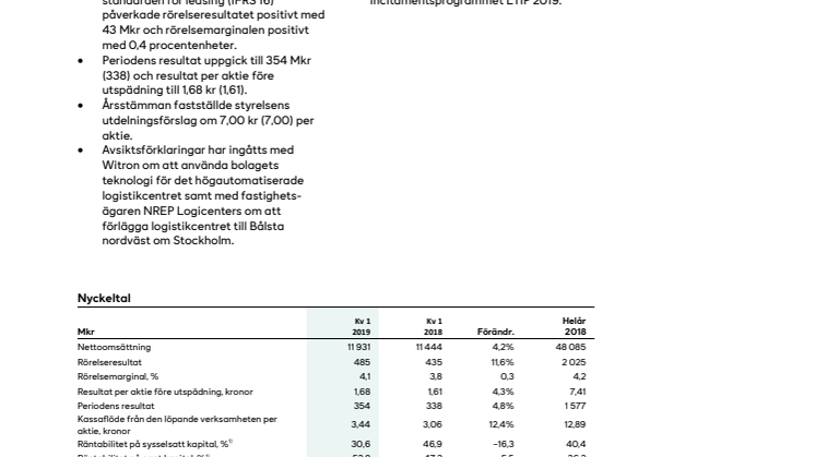 Axfood delårsrapport 2019 Q1