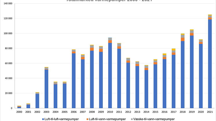 totalmarked varmepumper 2000 til 2022.png