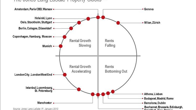Europe: Office Property Clock Q4 2012