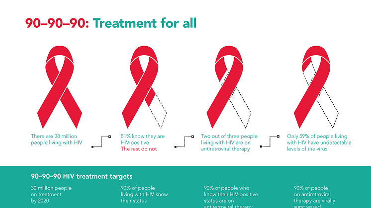 UNAIDS ligger allerede etter med å nå 90-90-90 målene globalt. Med tidlig behandling og forebyggende tiltak er hiv en epidemi som på sikt kan utryddes. 