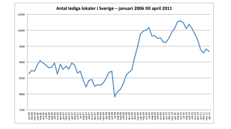 Lediga lokaler 2006 - 2011