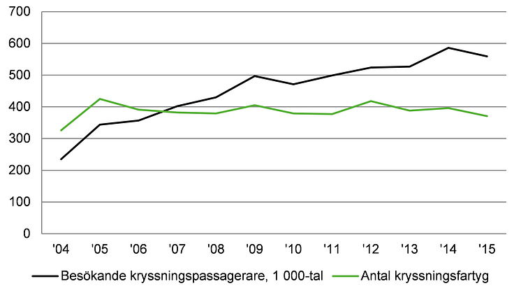 Figur: Antal anlöp med kryssningsfartyg i svenska hamnar och antal besökande kryssningspassagerare i tusental, 2004–2015. 
