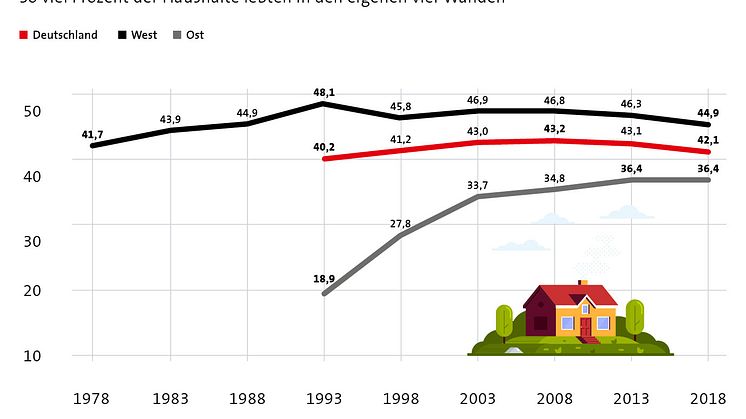 Wohneigentum verliert an Boden