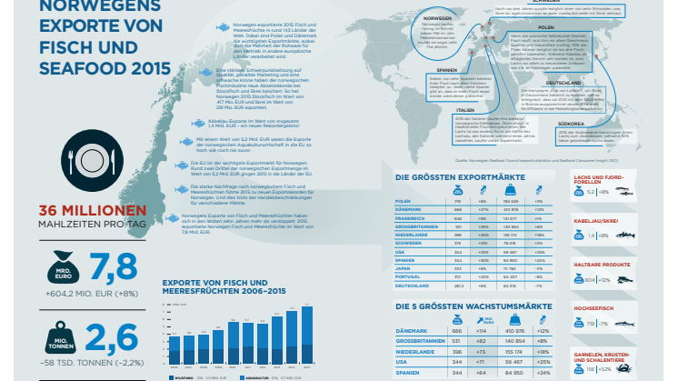 Norwegische Fisch- & Meeresfrüchteexporte 2015 im Überblick