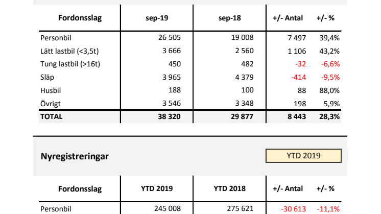 Nyregistreringar 2019-09