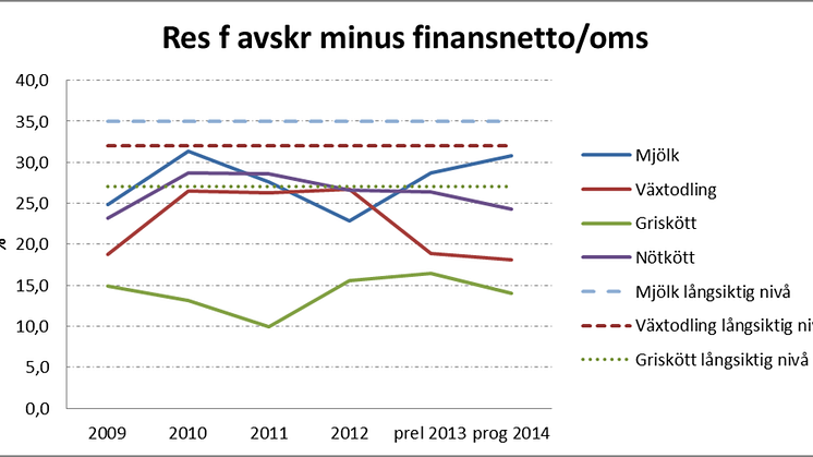Villrådig lantbrukskonjunktur
