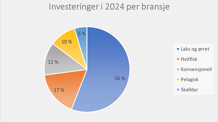 Sjømatrådets bransjeinvesteringer for 2024