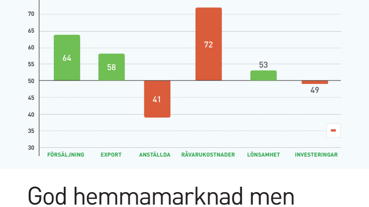 Rekordsvag krona och elbrist hotar framtiden för svensk livsmedelsindustri