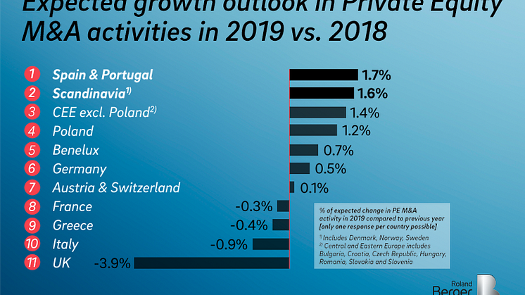 Expected growth outlook in Privavte Equity M&A activities in 2019 vs. 2018