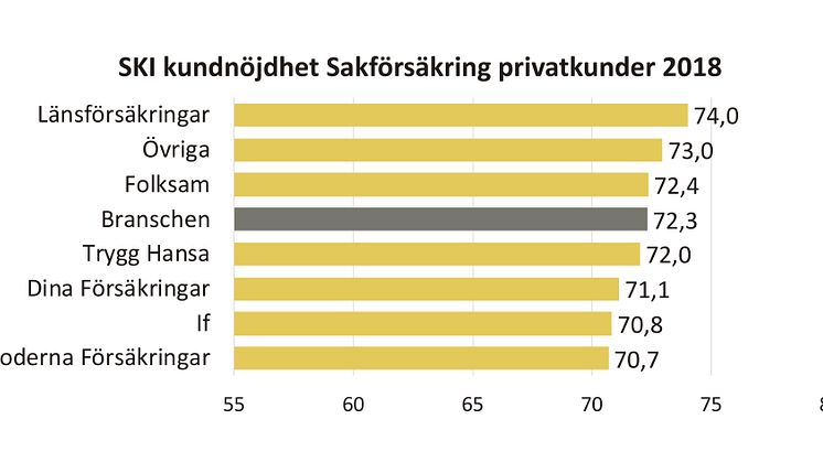 En av de försäkringsområden Svenskt Kvalitetsindex mäter är sakförsäkringar till privatkunder. Kunderna är nöjdare i år än i fjol.