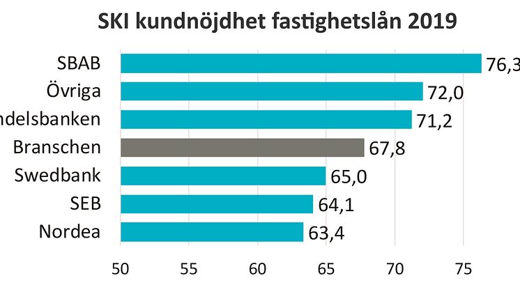 SKI kundnöjdhet fastighetslån 2019