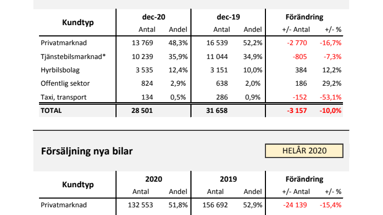 Försäljning nya bilar PB 2020-12