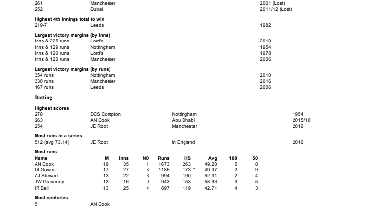 England overall Test records