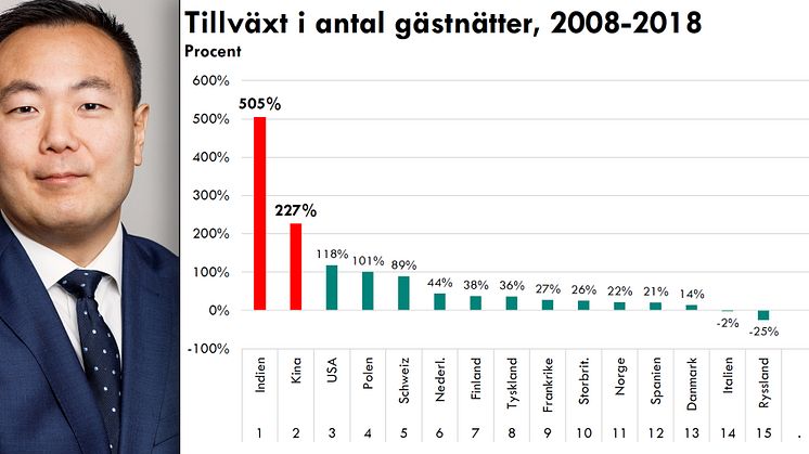 Stor ökning av indiska och kinesiska gästnätter i Stockholm