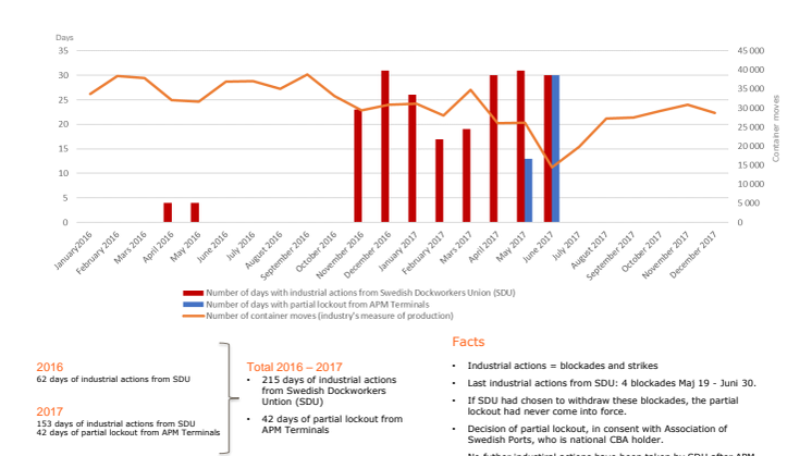 Industrial actions relation to volume 2016-2017