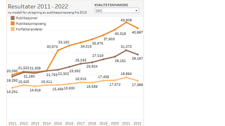 Publikasjonspoeng 2011-2022