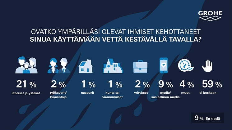 GROHEn vesibarometri: Useampia suomalaisia pitäisi kehottaa säästämään vettä