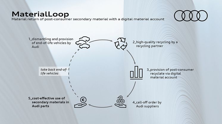 Digital materialekonto muliggør omkostningseffektiv brug af sekundære materialer efter forbrug