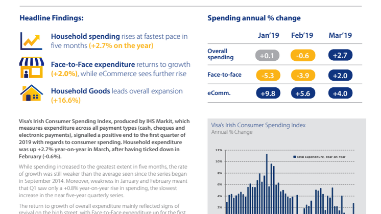 Irish consumer spending returns to growth in March with +2.7% increase year-on-year