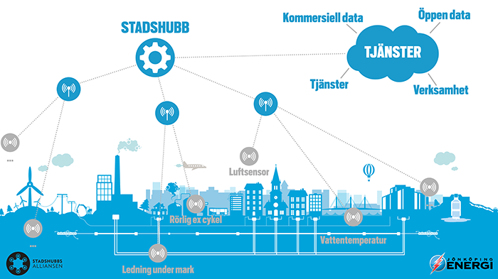 Illustration på stadshubben och dess kopplingar. 