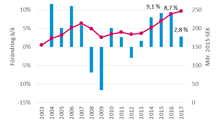 Husbyggnadsmarknaden i Sverige, volym (Mdr. SEK fasta priser) och tillväxt (procent)