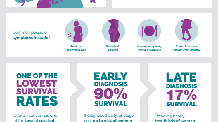 Global facts about ovarian cancer 