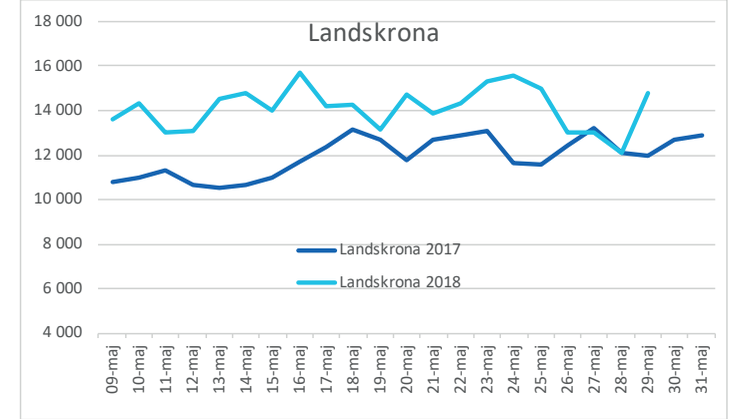 Landskrona maj vattenförbrukning 2017 och 2018