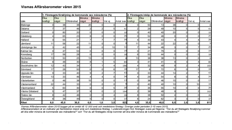 Vismas Affärsbarometer våren 2015