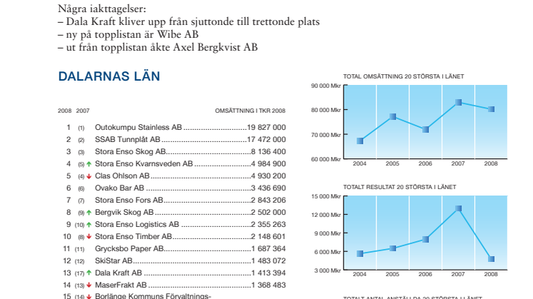 Dalarnas läns 20 största företag 2008
