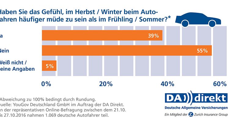 DA Direkt Umfrage: Übermüdung am Steuer (Saisonal)