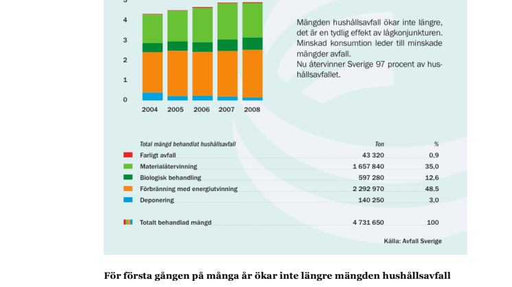 Avfallstrenden 2009: Mängderna planar ut efter flera års kraftig ökning