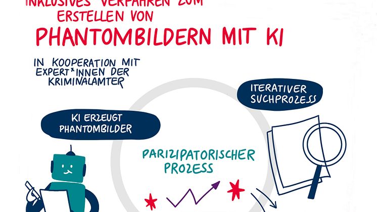 Das Forschungsprojekt „PhaceSpace“ der TH Wildau wurde bei der DATIpilot Roadshow „Innovation on Stage“ des Bundesministeriums für Bildung und Forschung (BMBF) ausgezeichnet und erhielt eine Förderzusage. (Bild: Anke Dregnat – Graphic Recording) 