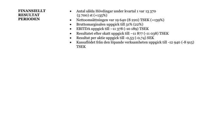 Hövding mer än dubblar försäljningen under första kvartalet