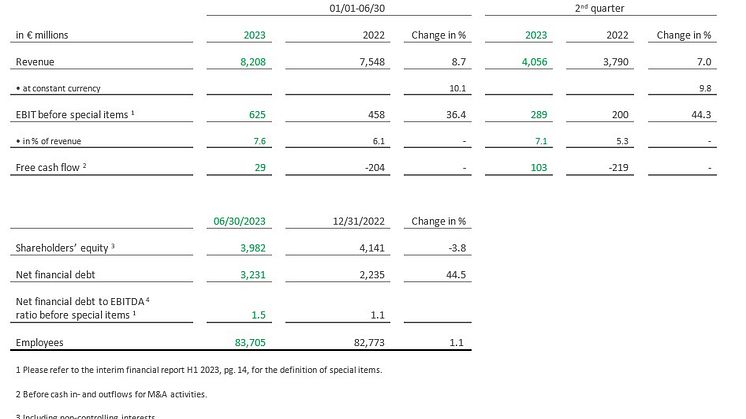 Key financials Schaeffler Group