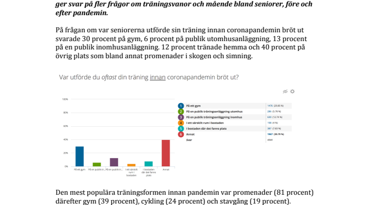 SeniorBarometern visar: Seniorerna har lämnat gymmen efter coronapandemin