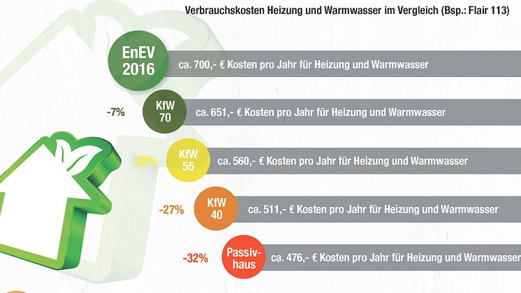Verbrauchskosten Heizung und Warmwasser im Vergleich (Bsp. Flair 113)