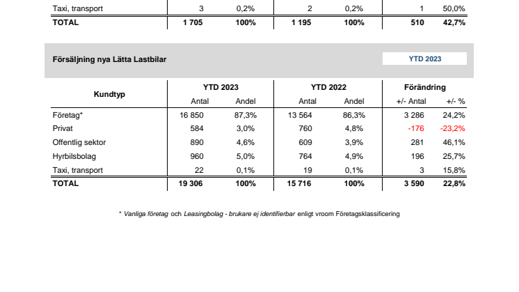 Försäljning nya bilar LLB 2023-07