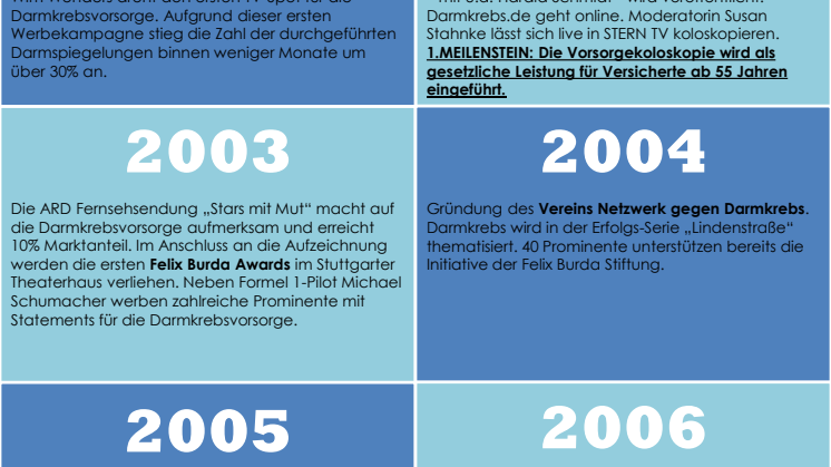 Shortcuts. Die Highlights aus 15 Jahren Felix Burda Stiftung